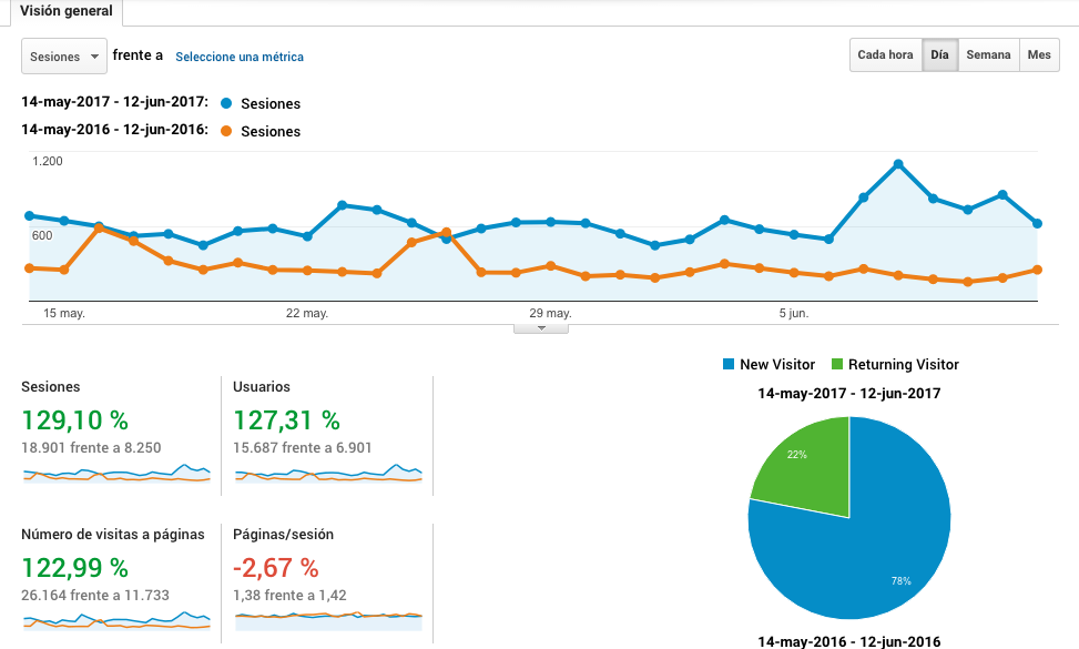 analytics el blog el sabor de lo bueno